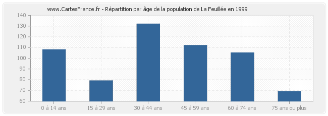 Répartition par âge de la population de La Feuillée en 1999